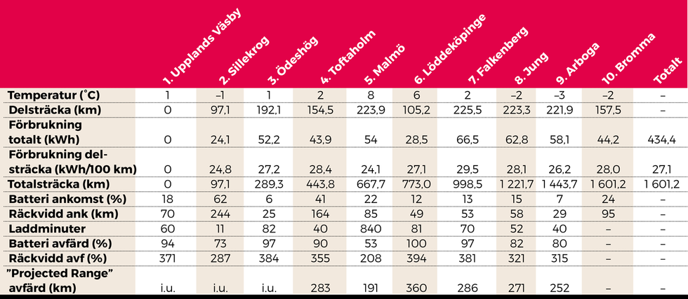 Långresa med Tesla Model X – så funkar det
