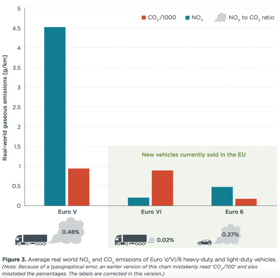 Ny studie: Lastbilar har tio gånger bättre utsläpp än personbilar