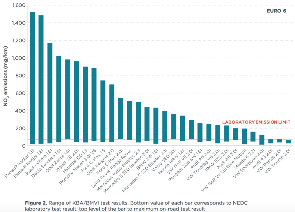 Ny studie: Lastbilar har tio gånger bättre utsläpp än personbilar