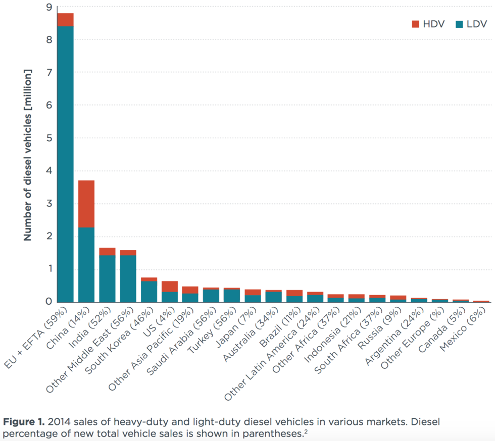 Ny studie: Lastbilar har tio gånger bättre utsläpp än personbilar