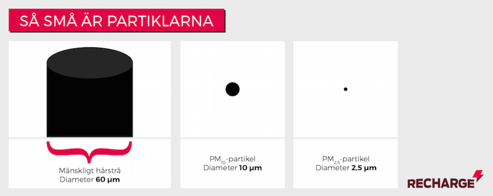 Partiklar: Dieselbilar åtta gånger värre än elbilar