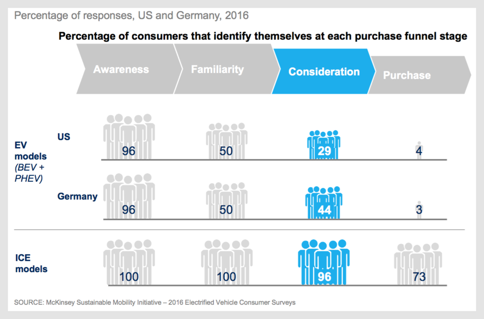 Ny studie: Räckviddsångest vanligast hos bilister som inte har gått över till elbil