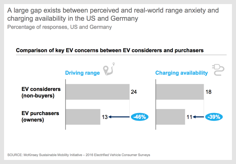 Ny studie: Räckviddsångest vanligast hos bilister som inte har gått över till elbil