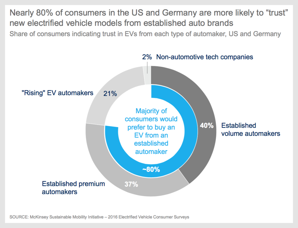 Ny studie: Räckviddsångest vanligast hos bilister som inte har gått över till elbil