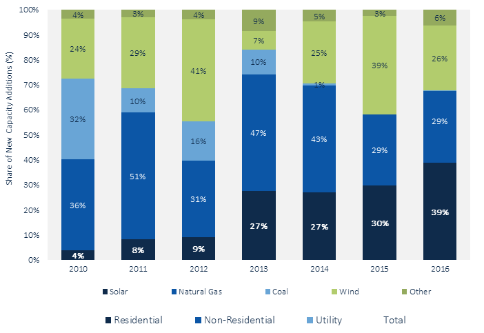 Solceller ökar rekordsnabbt