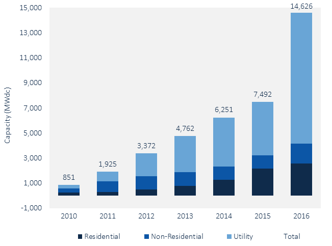 Solceller ökar rekordsnabbt