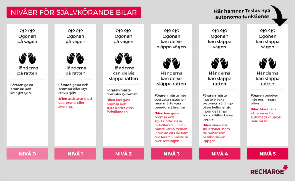Nya funktionerna i Teslas uppdaterade Autopilot