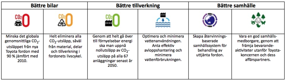 Toyotas ambitiösa mål: Hållbar mobilitet och produktion – helt utan skadliga utsläpp