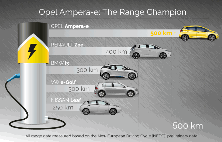 Efter Opels elbilslansering – kan en elbil ha FÖR lång räckvidd?