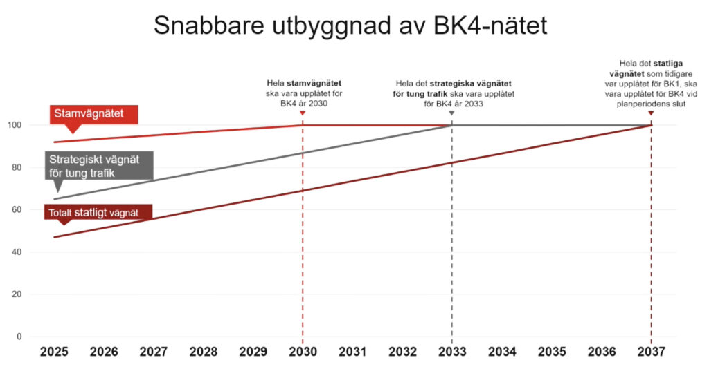 Plan över upprustningen till BK4-väg fram till 2037.