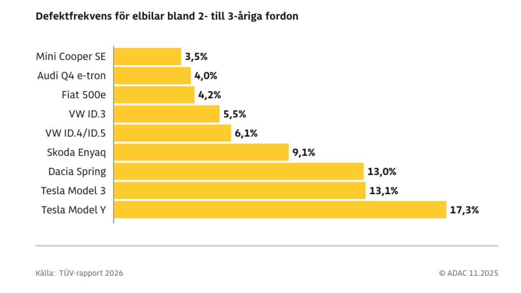 de bästa och sämsta elbilarna vid besiktningen