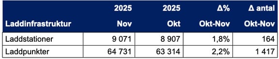 Antal laddstationer och laddpunkter i Sverige 30 november 2025