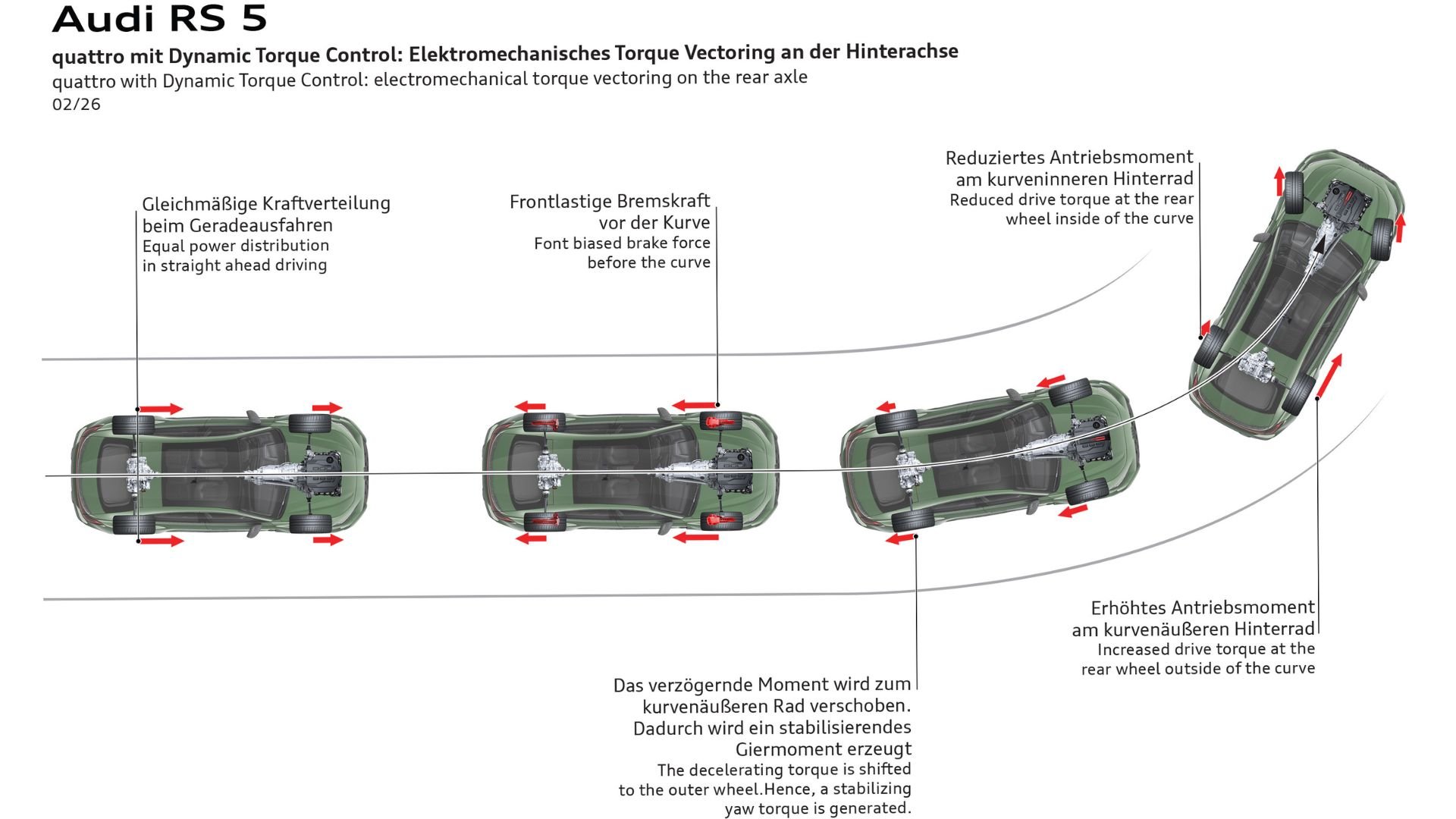 Illustration som visar Audis quattro med Dynamic Torque Control och momentfördelning bak