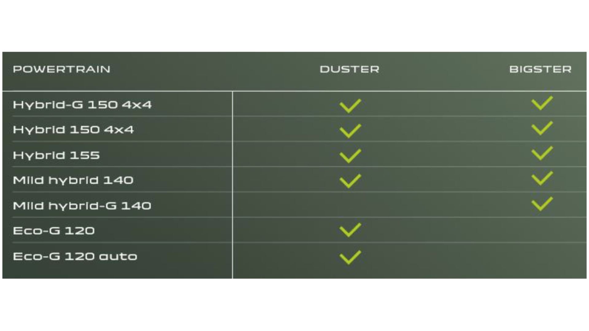 Tabell över tillgängliga drivlinor för Duster och Bigster 2026