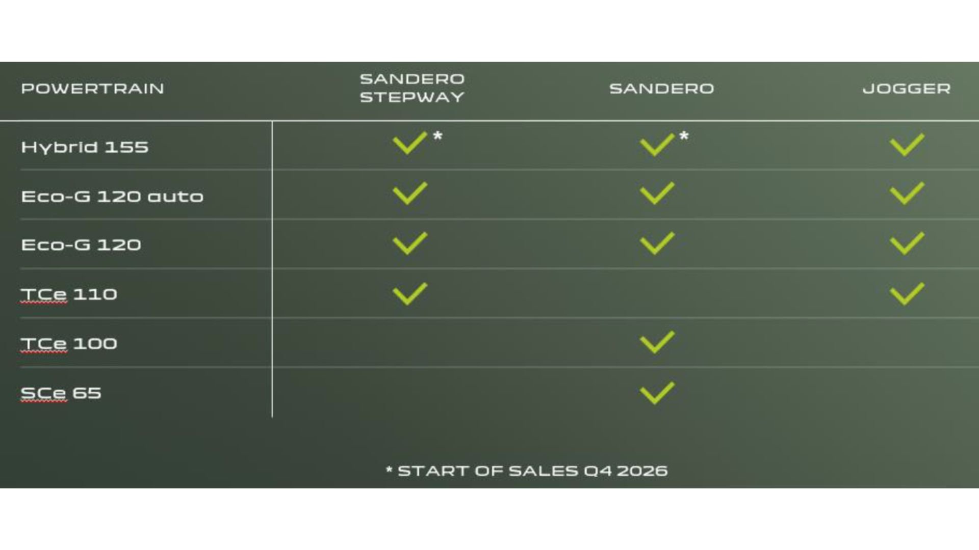 Tabell över tillgängliga drivlinor för Sandero Stepway, Sandero och Jogger 2026