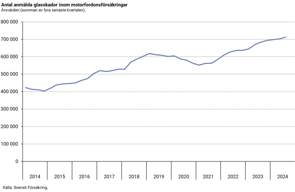 Diagram över ökat antal glasskador.