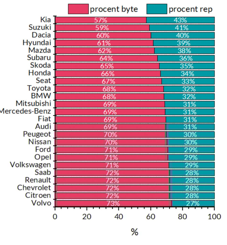 Diagrem över andel glasskador som repareras eller där glasrutan måste bytas.