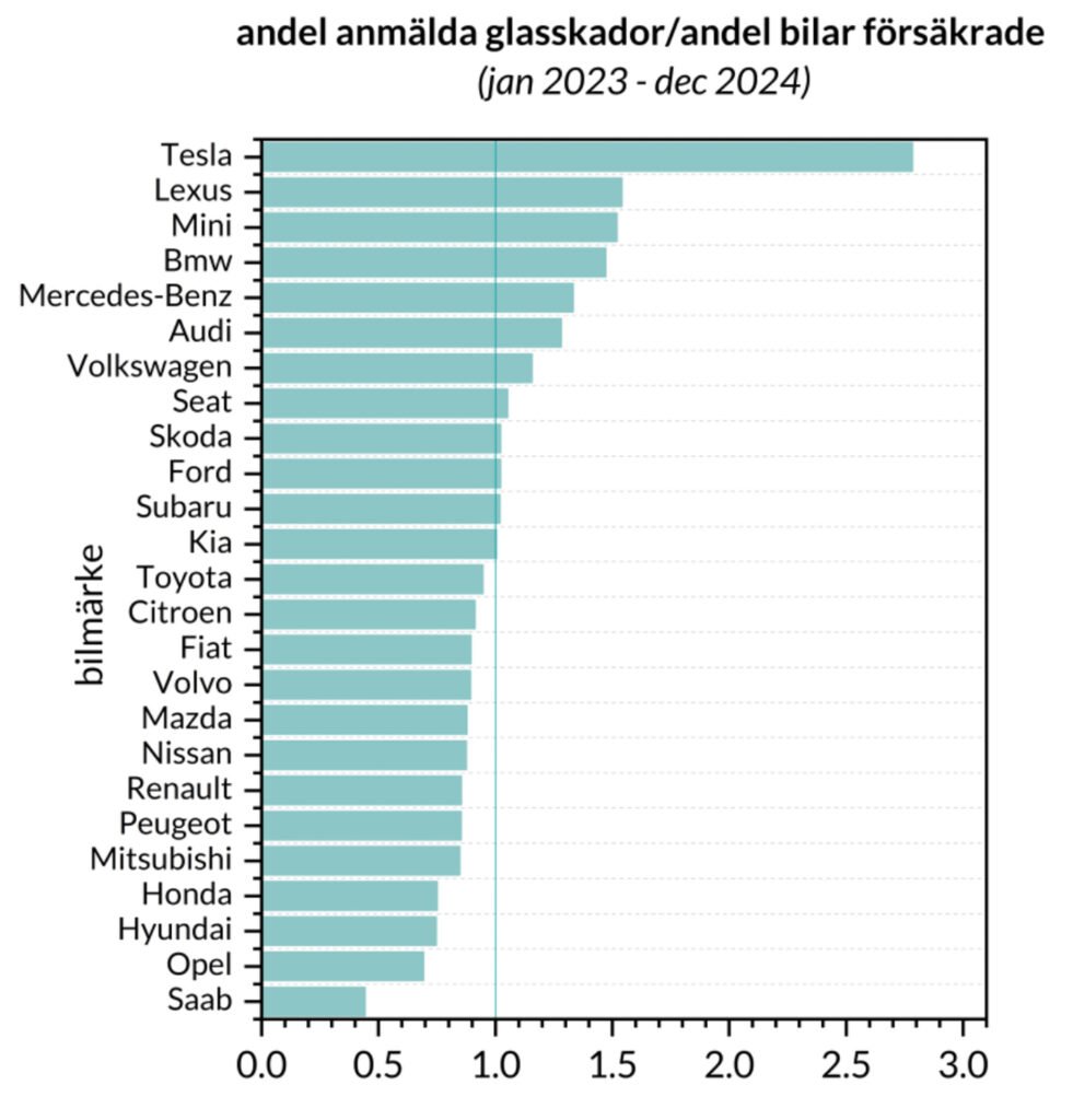 Diagram över andelen glasskador hos olika bilmärken.