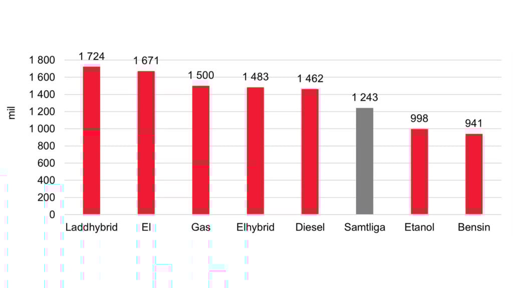 Stapeldiagram som visar genomsnittlig årlig körsträcka per drivmedel. 